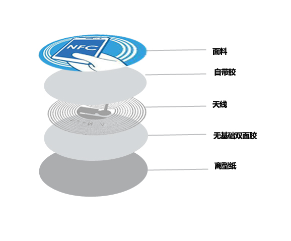 NFC汽車(chē)電子標(biāo)簽