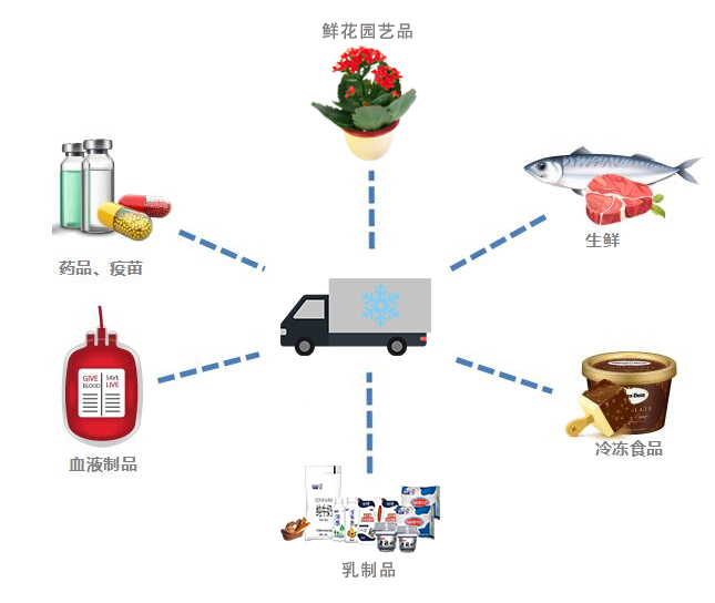 無(wú)源冷鏈物流標(biāo)簽