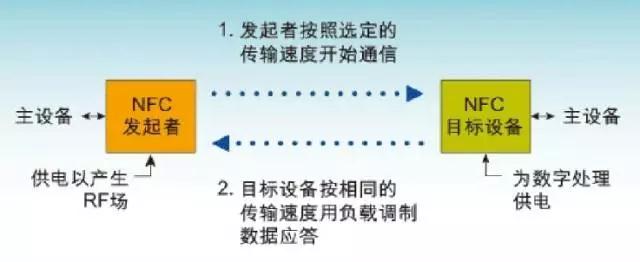 NFC操作模式