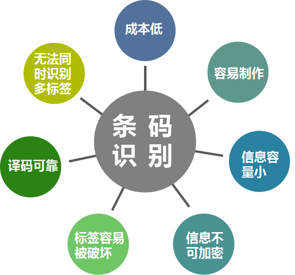 智能標(biāo)簽優(yōu)勢(shì)亮點(diǎn)與傳統(tǒng)條碼比較